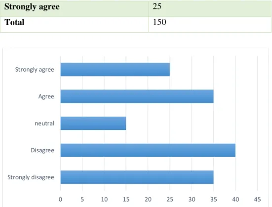Fig 4.7: Chart showing the result of question 7 