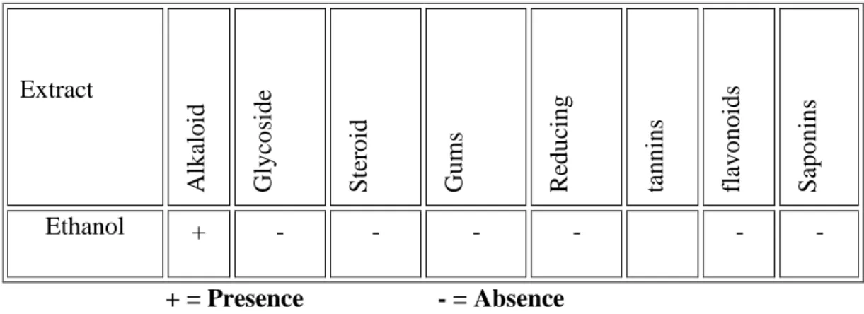 Table 2.2:  Results of different group tests are given bellow 