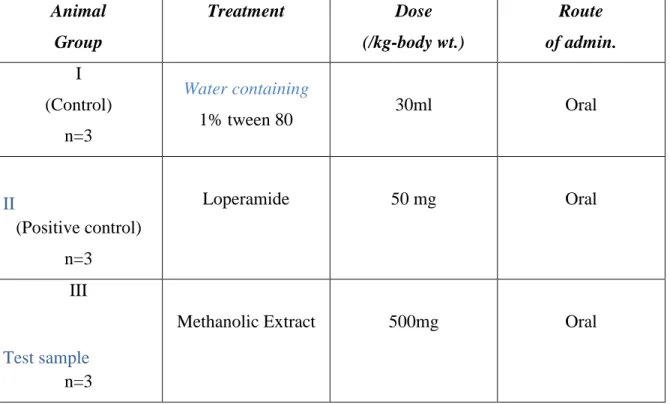 Table  3.1:  Experimental  profile  to  observe  the  effect  of  Leaf  of  heletropium  indicum  on  castor oil induced diarrhoea in mice