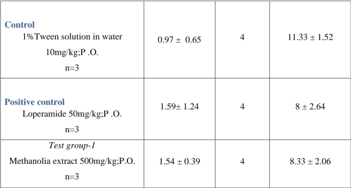 Figure  3.3:  Effect  of  crude  extract  on  time  for  onset  of  diarrheal  episode