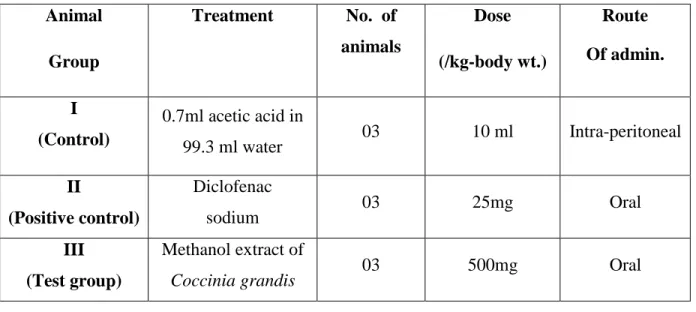 Table 4.1 Experiment profile to assess the effect of crude extract on acetic acid induced writhing  of mice 