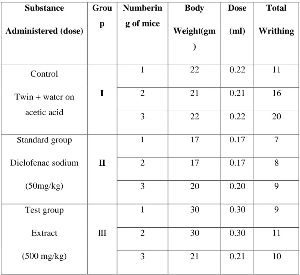 Table 4.2:  Statistical evaluation of the results 1  Substance 