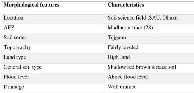Table 2: Physical and chemical characteristics of initial soil 