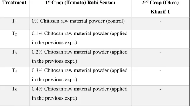 Table 4: Five treatments dose of chitosan raw material powder 