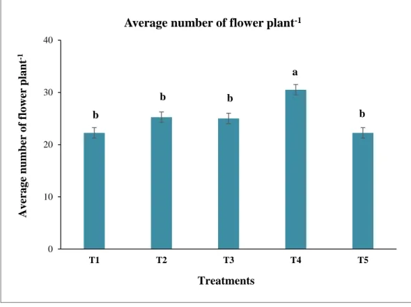 Figure 4. Graphical representation of residual effect of different doses of chitosan raw                    material powder on number of flower plant -1  of okra (BARI Dheros-1)