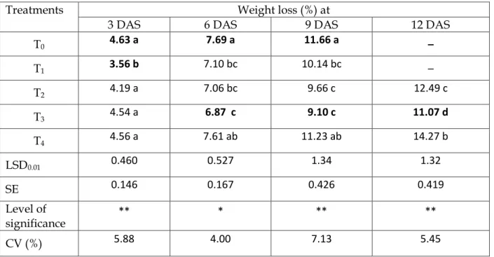 Table 1. Main effect of post-harvest treatments on weight loss (%) of tomato at different days  after storage 
