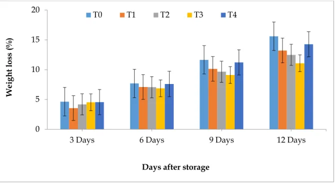 Fig. 1. Effect of post-harvest treatments on weight loss (%) of tomato at different days after  storage (DAS)