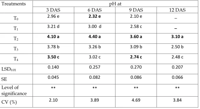 Table  2.  Main  effect  of  post-harvest  treatments  on  pH  of  tomato  at  different  days  after  storage 