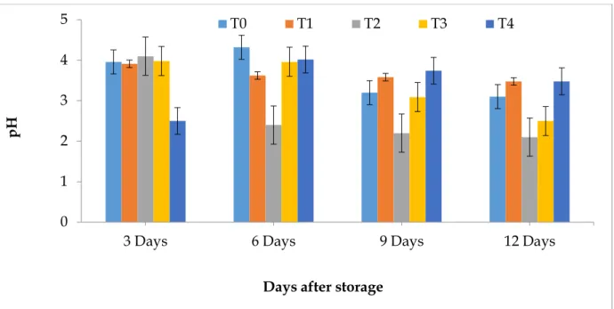 Fig. 2. Effect of post-harvest treatments on pH of tomato at different days after storage  (DAS)