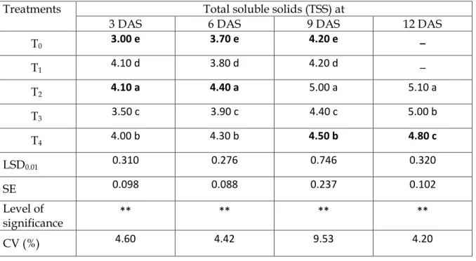 Table  3.  Main  effect  of  post  harvest  treatments  on  total  soluble  solids  (TSS)  of  tomato  at  different days after storage