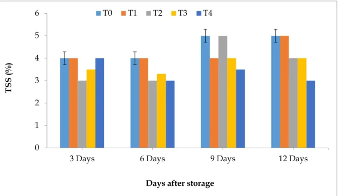 Fig.  3.  Effect  of  post  harvest  treatments  on  TSS  (%)  of  tomato  at  different  days  after  storage (DAS)