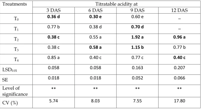 Table  4.  Main  effect  of  post  harvest  treatments  on  titratable  acidity  of  tomato  at  different  days   after storage 