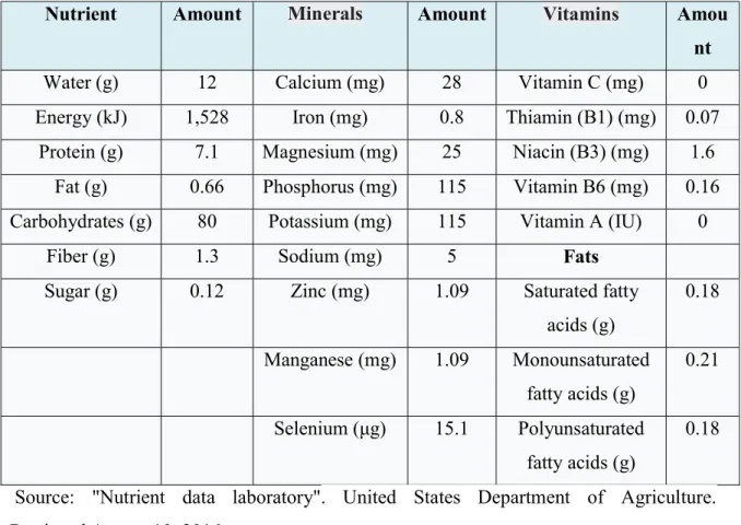 Table 1.2 Nutrient content of Rice per 100 g portion 
