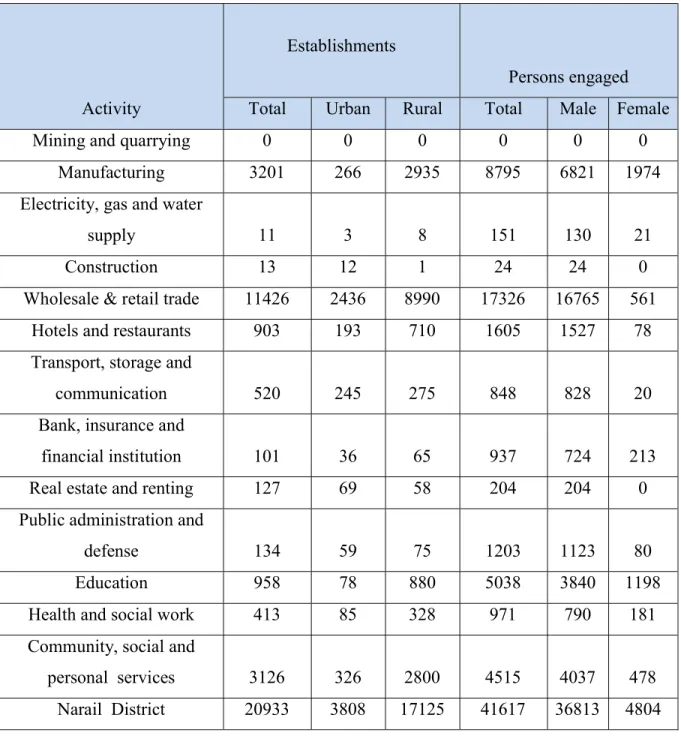 Table 4.2 Number of Establishments and Population Engaged by Activity  