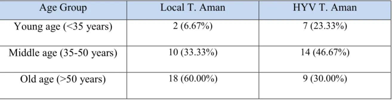 Table 5.1 Age Distribution of the Sample T.Aman Farmers 