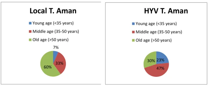 Figure 5.1: Age Distribution of the Sample Local and HYV T.Aman rice Farmers  Source: Field survey, 2019 