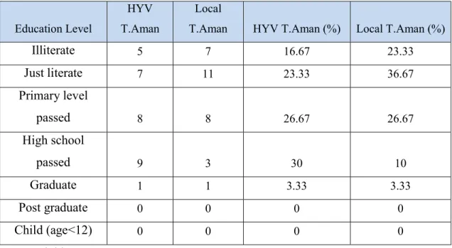Table 5.2 Level of Education of the Respondents  Education Level 