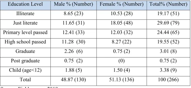 Table 5.4 Distribution of Family Member by Literacy  