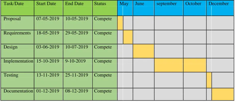 Table 1.1. Gantt Chart (Personal health Assistant) 