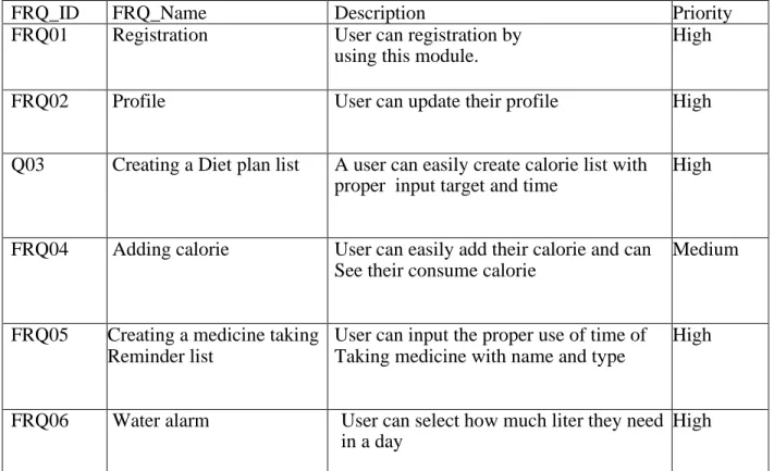Table 2.1: Functional Requirements (Personal Health Assistant) 