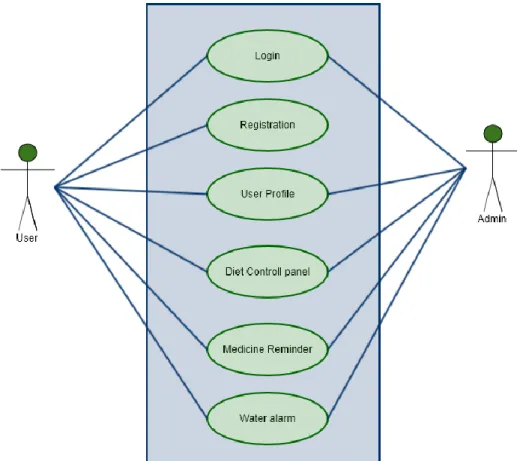 Figure 3.1: Use Case Diagram (Personal Health Assistant) 