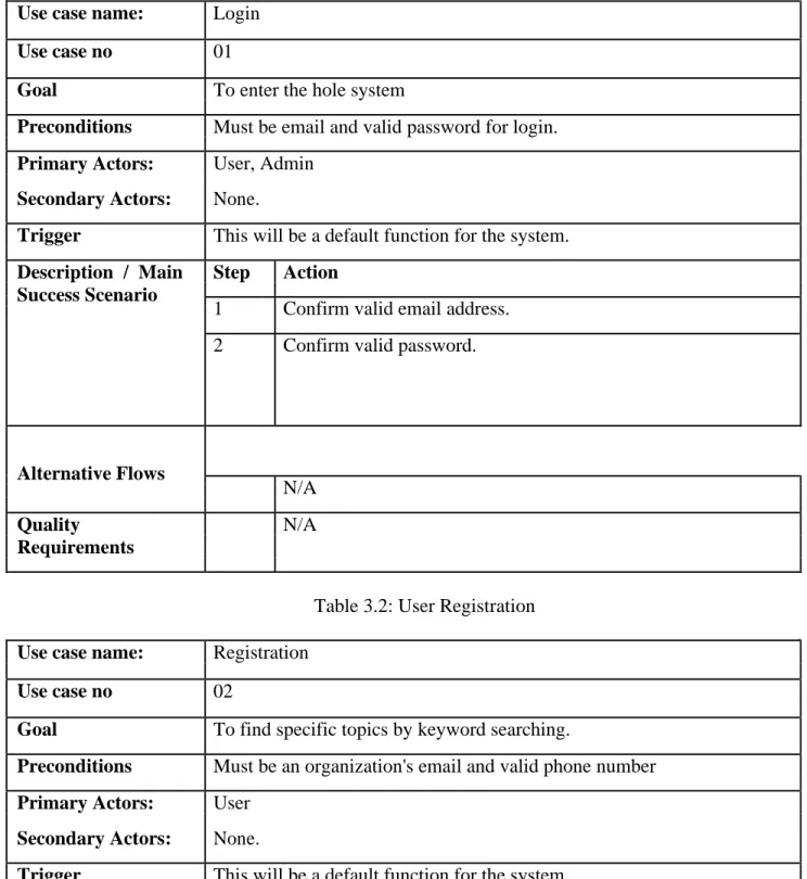 Table 3.1: User &amp; Admin Login 