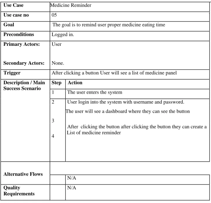 Table 3.5:Medicine Reminder for the system  Use Case  Medicine Reminder 