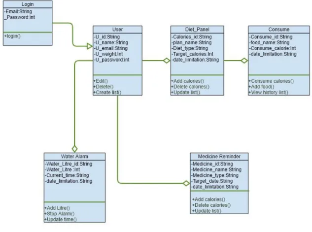 Figure 4.1: Class Diagram (Personal Health assistant) 