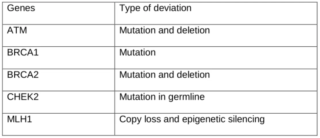 Table 1: Some common genetic mutations in prostate cancer (adapted from Athie et al., 2019) 