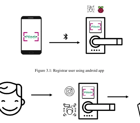 Figure 3.2: Face is enough to open the lock 