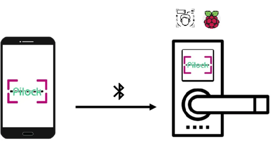 Figure 3.1: Registrar user using android app 