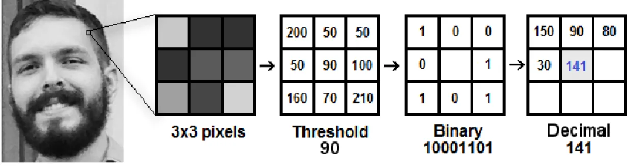 Figure 3.5: Applying LBP Operation 