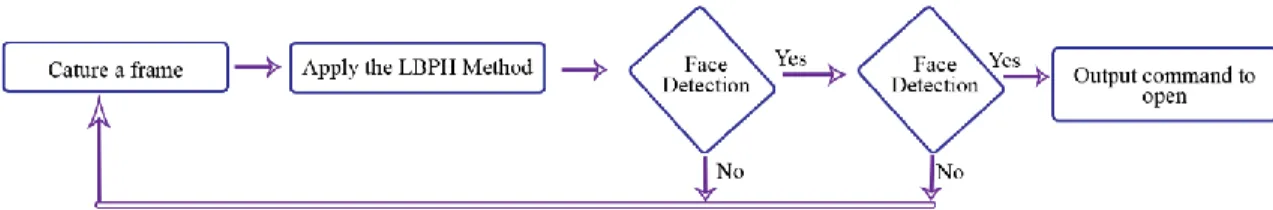 Figure 3.8: Flow Chart of whole face detection process 