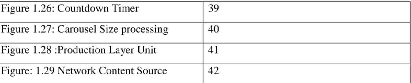 Figure 1.27: Carousel Size processing  40  Figure 1.28 :Production Layer Unit  41  Figure: 1.29 Network Content Source  42 