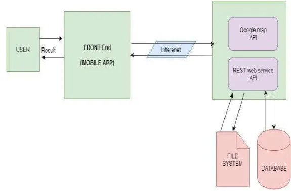 Figure 4.1: System Architecture 