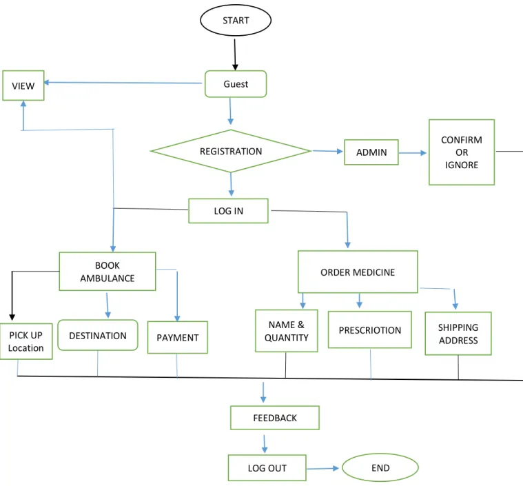 Figure 3.1:Business Process Model 