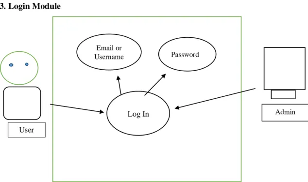 Figure 3.4 Use case model for User Login