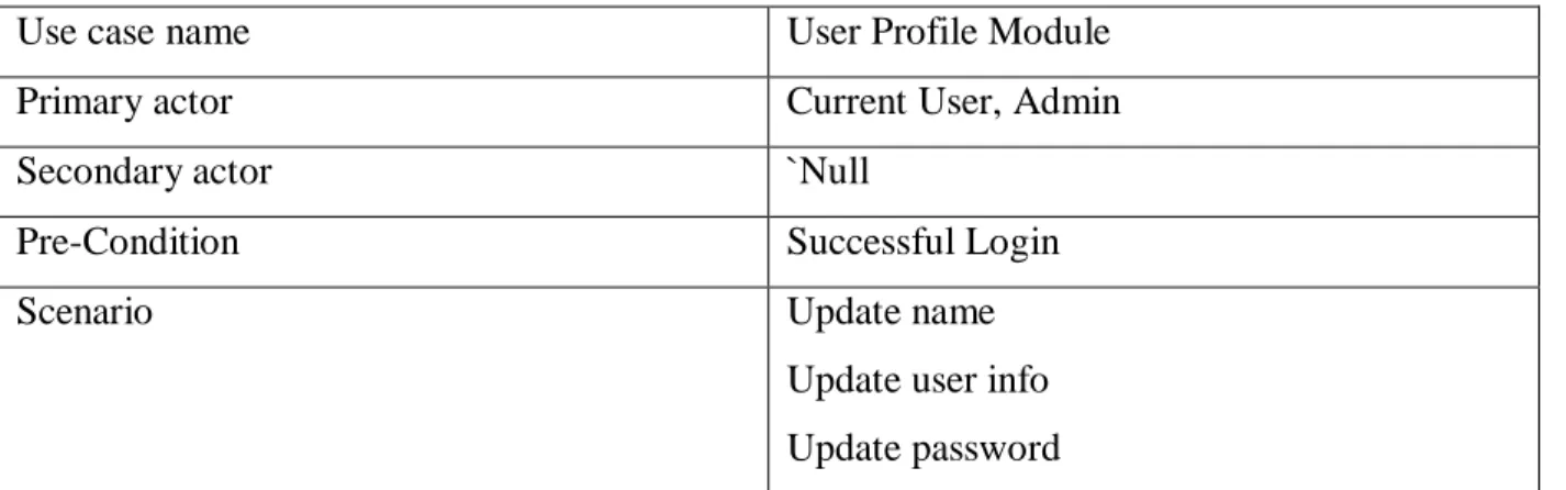 Table 3.4: Use Case Diagram for User Profile 