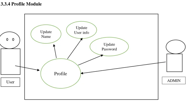 Figure 3.5 Use case model for User Profile 