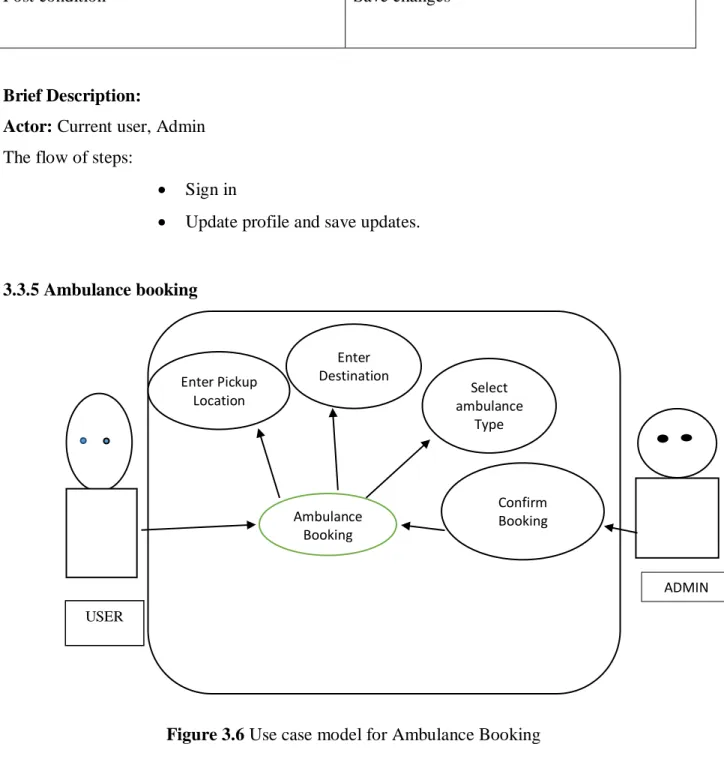 Figure 3.6 Use case model for Ambulance Booking 