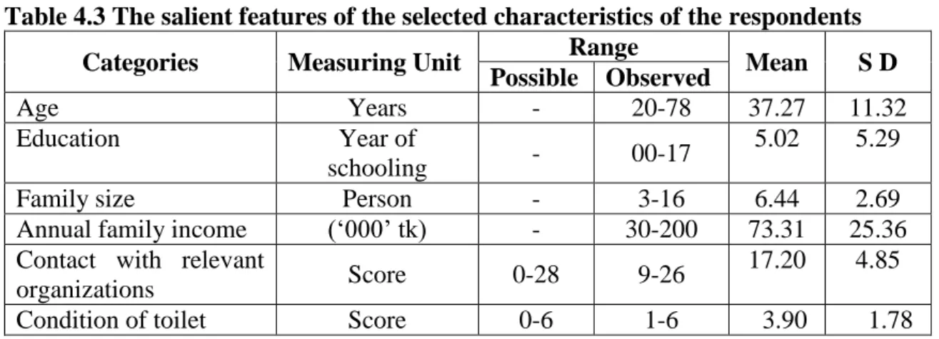Table 4.3 The salient features of the selected characteristics of the respondents  Categories  Measuring Unit  Range 