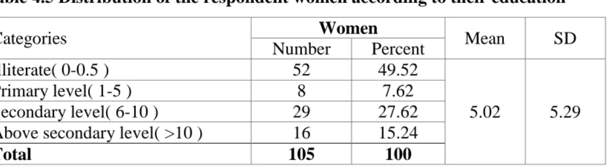 Table 4.5 Distribution of the respondent women according to their education 