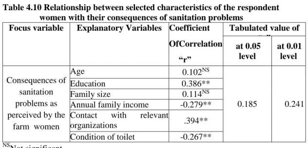 Table 4.10 Relationship between selected characteristics of the respondent  women with their consequences of sanitation problems 