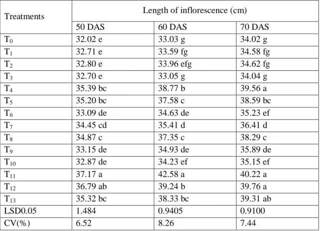 Table 1. Inflorescence length of mustard as influenced by cowdung, inorganic  fertilizers and bio-fertilizer (decoprima) 