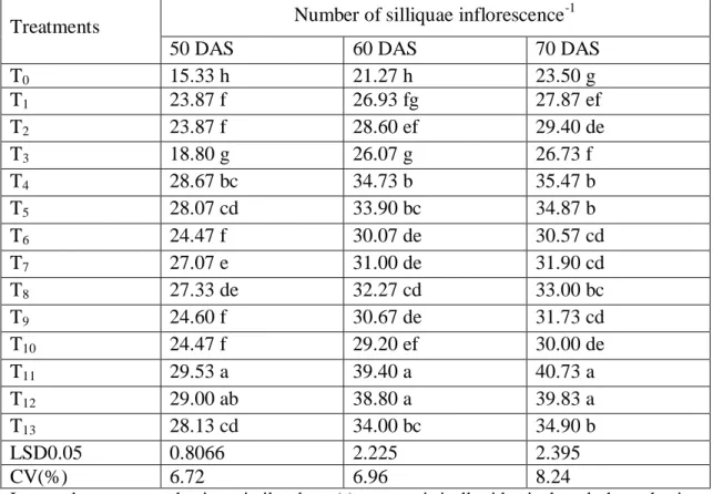 Table 2. Number of silliquae inflorescence -1  length of mustard as influenced by  cowdung, inorganic fertilizers and bio-fertilizer (decoprima) 