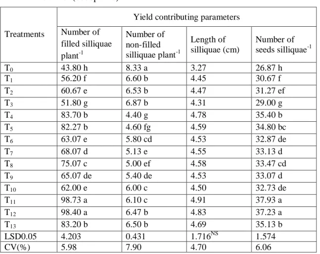Table 3. Yield contributing parameters of mustard regarding number of filled silliquae  plant -1 , number of non-filled silliquae plant -1 , length of silliquae and number  of seeds silliquae -1  as influenced by cowdung, inorganic fertilizers and  bio-fer
