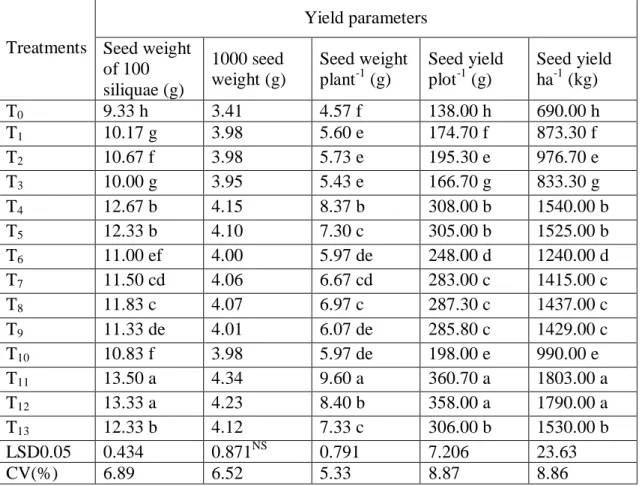 Table  4.  Yield  parameters  of  mustard  as  influenced  by  cowdung,  inorganic  fertilizers and bio-fertilizer (decoprima) 