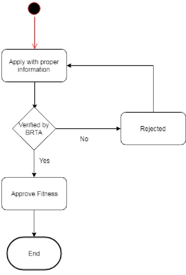 Figure 3.6: Activity Diagram for Apply Fitness 