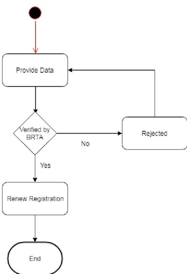 Figure 3.8: Activity Diagram for renew registration 