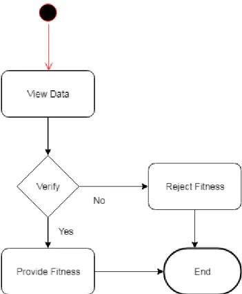 Figure 3.12: Activity Diagram of Fitness Approval 